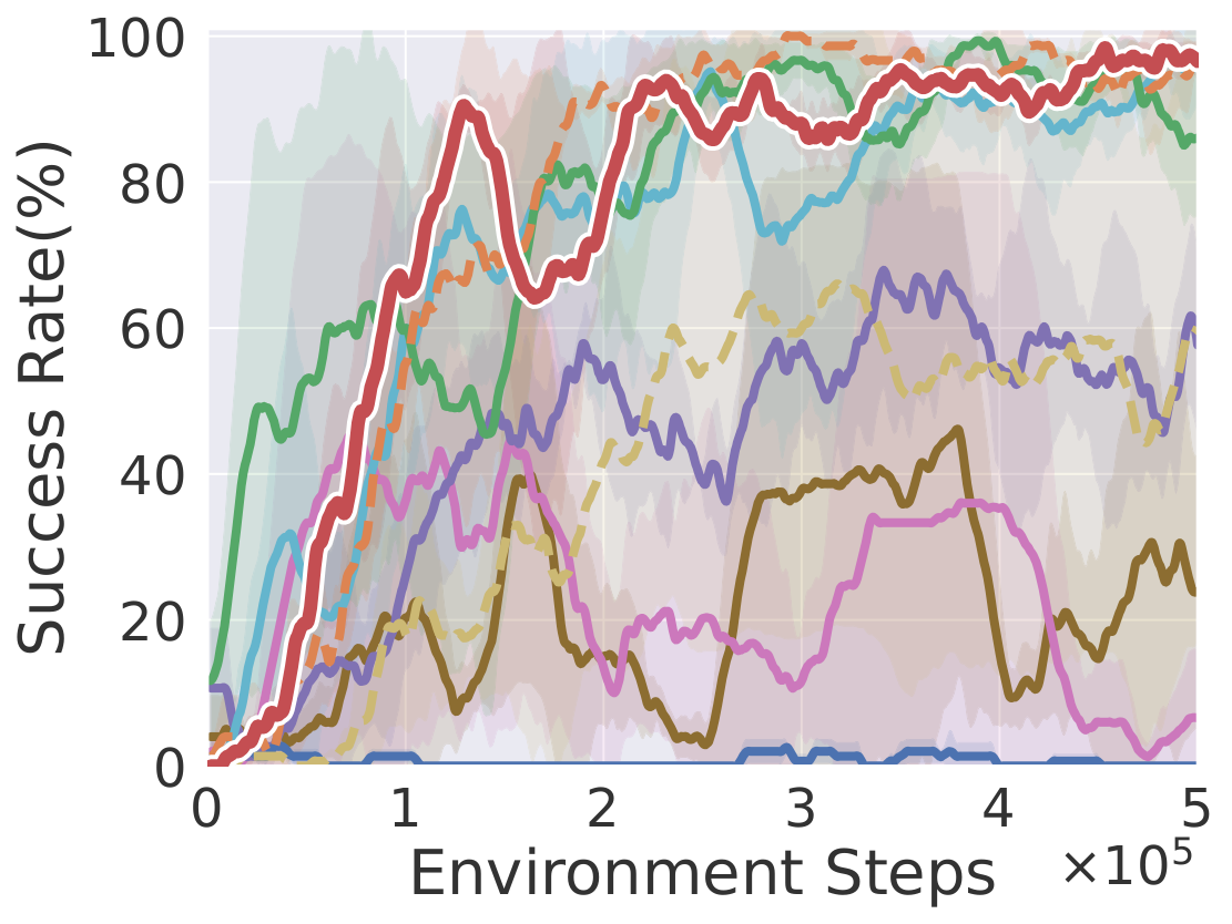 Sweep Into learning curve