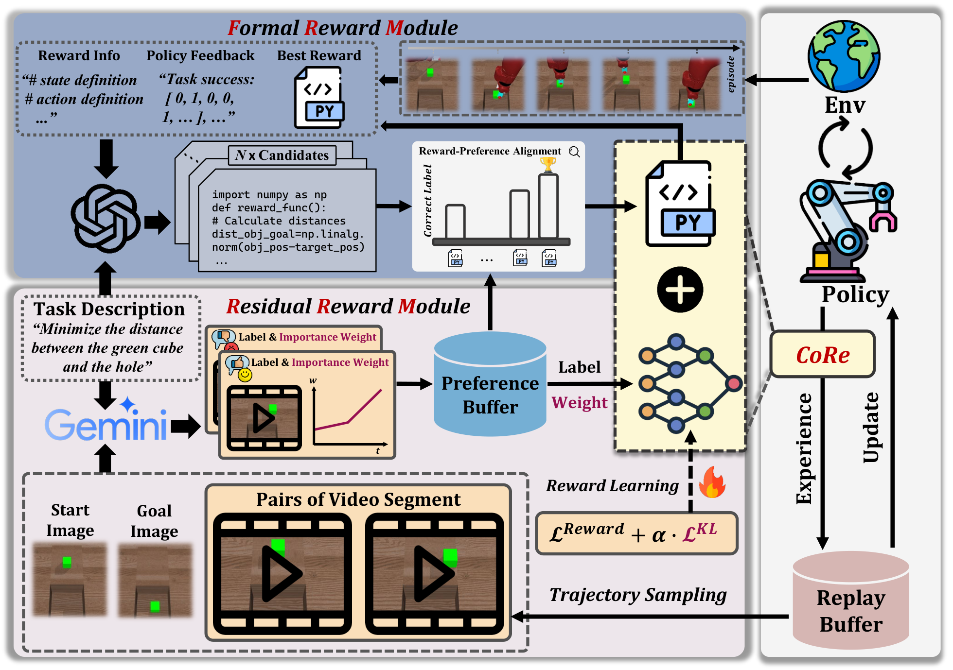 Overview of the CoRe framework